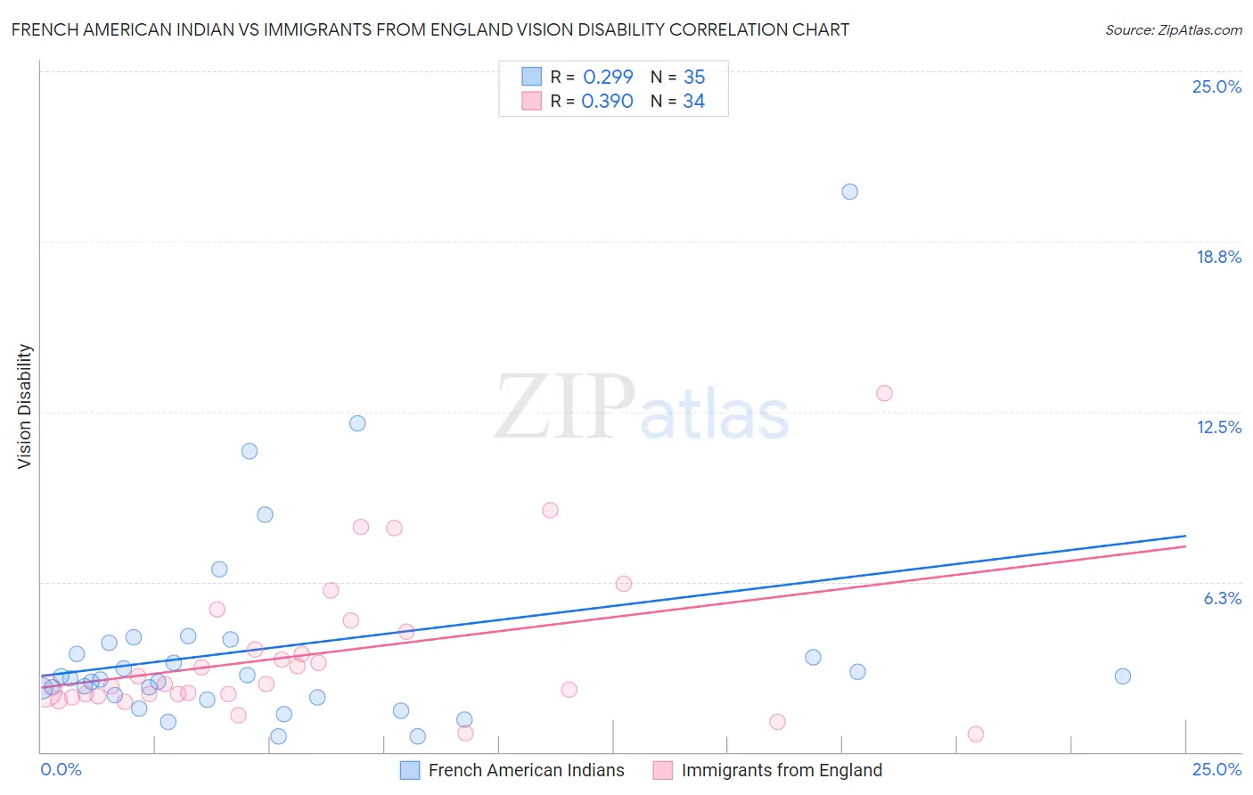 French American Indian vs Immigrants from England Vision Disability