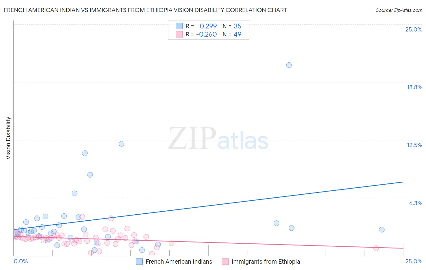French American Indian vs Immigrants from Ethiopia Vision Disability