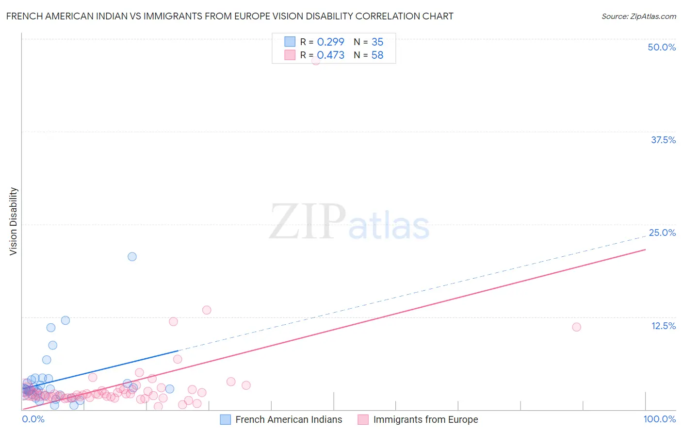 French American Indian vs Immigrants from Europe Vision Disability
