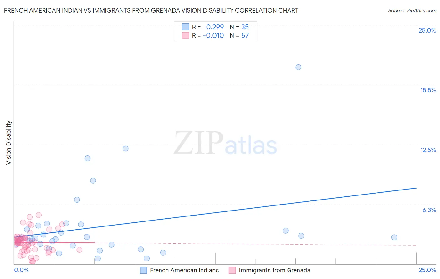 French American Indian vs Immigrants from Grenada Vision Disability