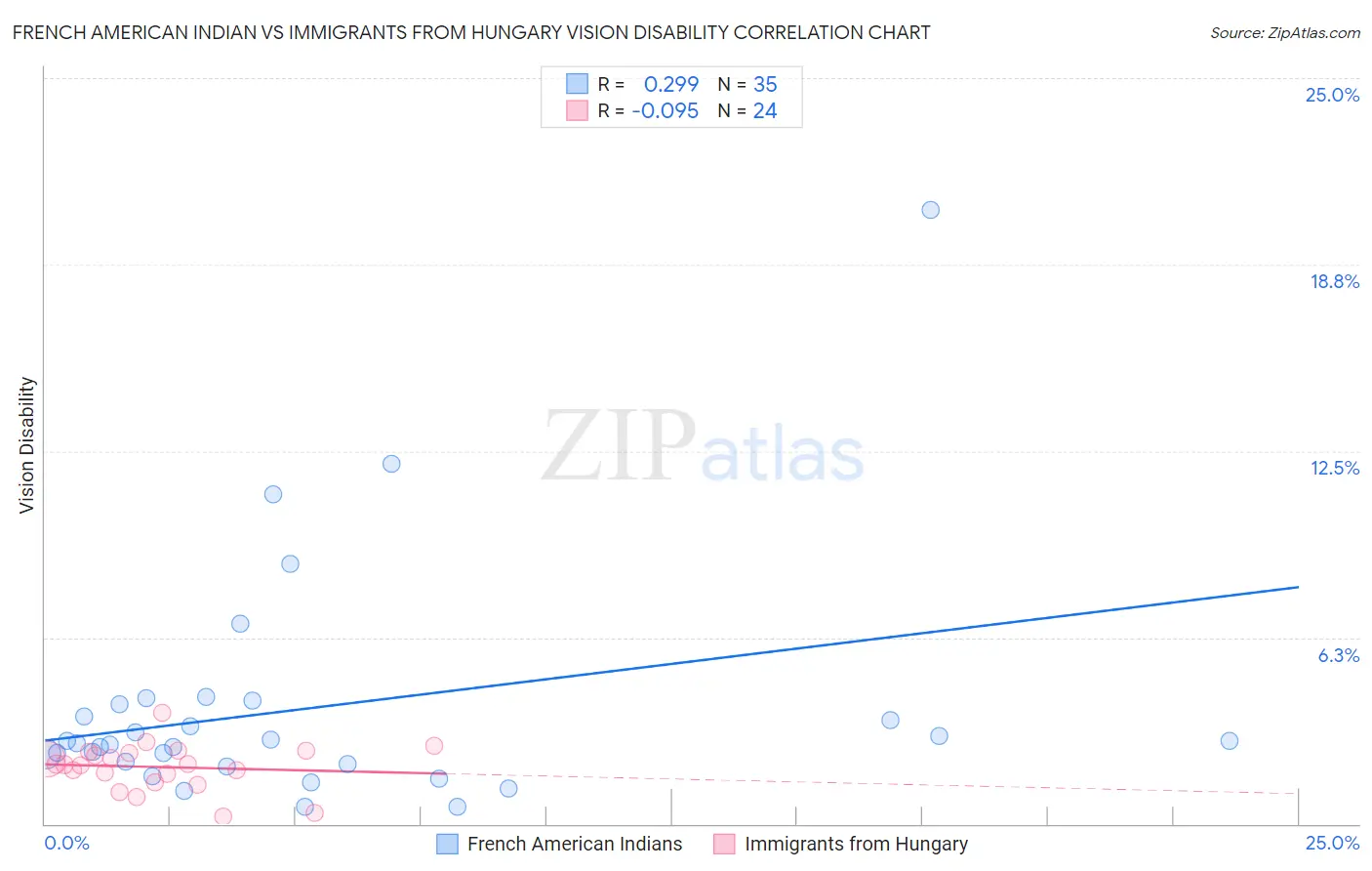 French American Indian vs Immigrants from Hungary Vision Disability