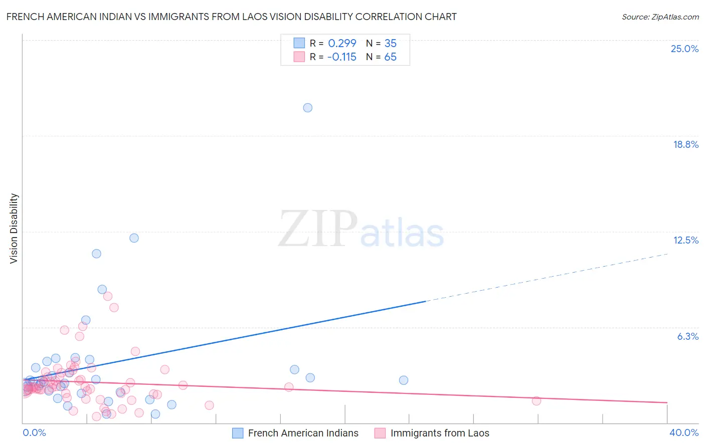 French American Indian vs Immigrants from Laos Vision Disability