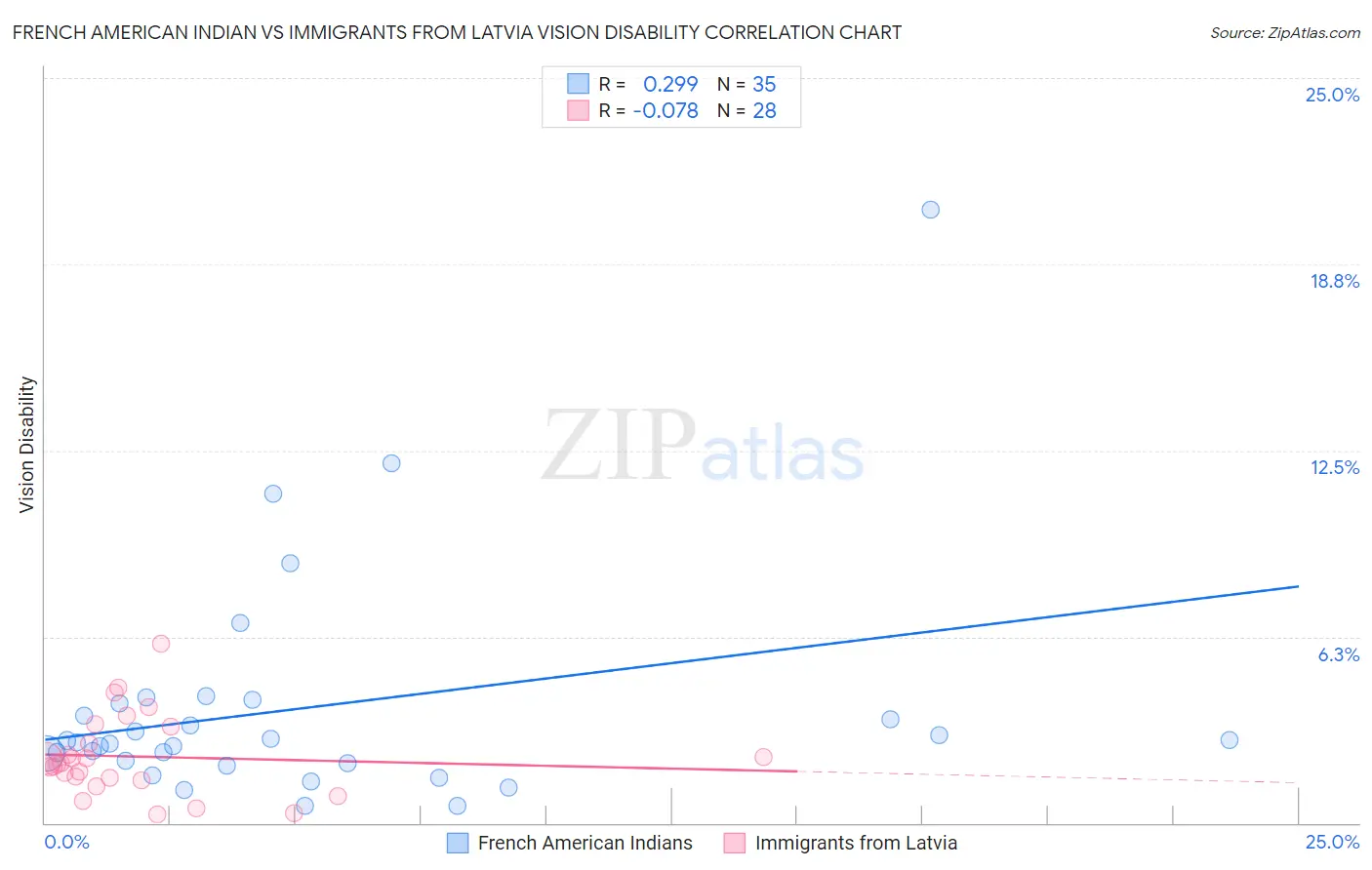 French American Indian vs Immigrants from Latvia Vision Disability