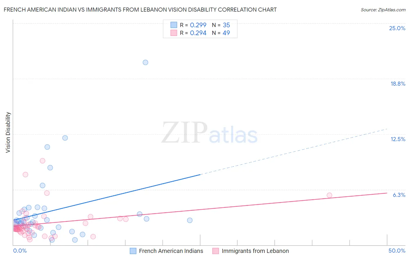 French American Indian vs Immigrants from Lebanon Vision Disability