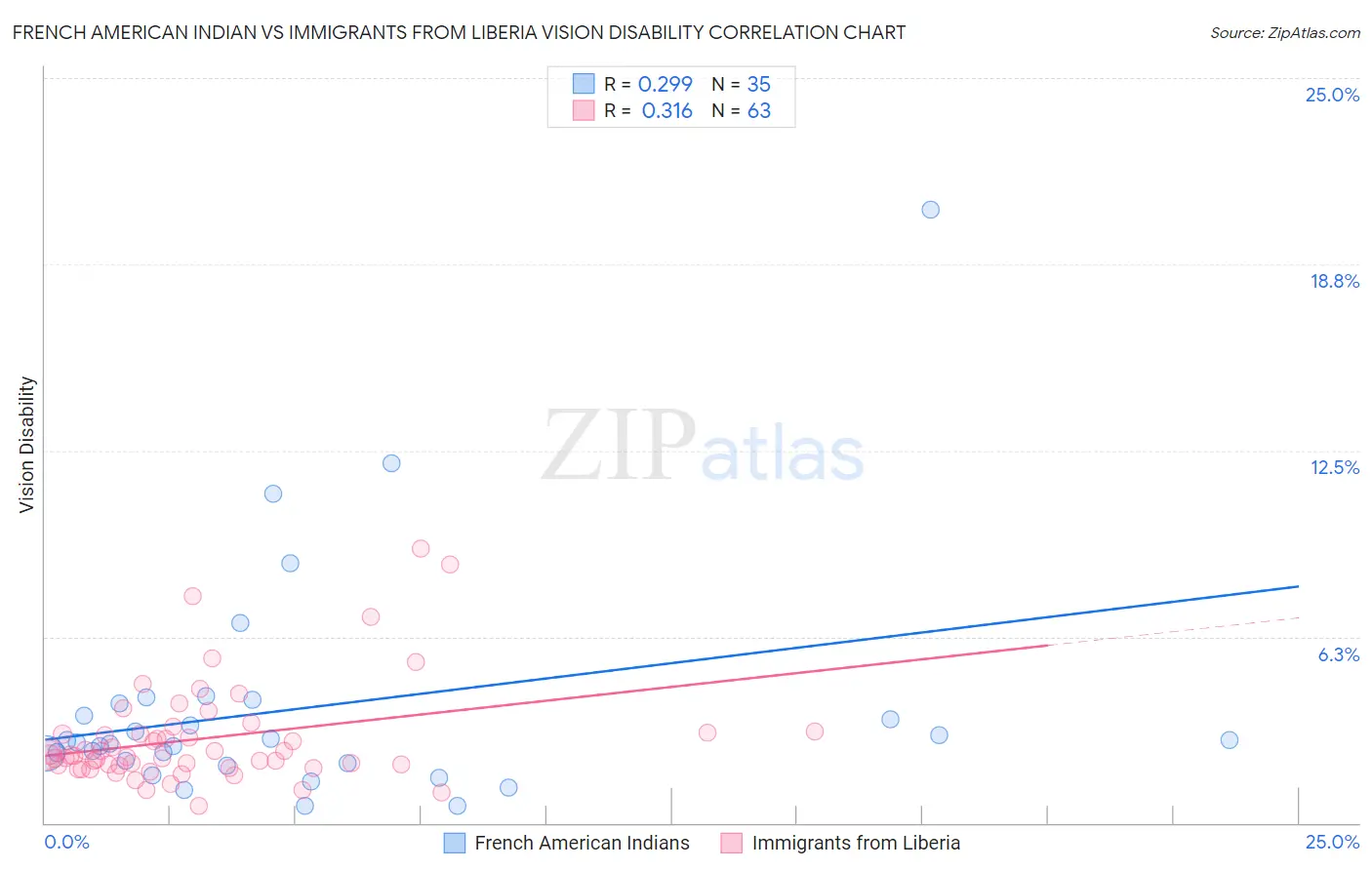 French American Indian vs Immigrants from Liberia Vision Disability