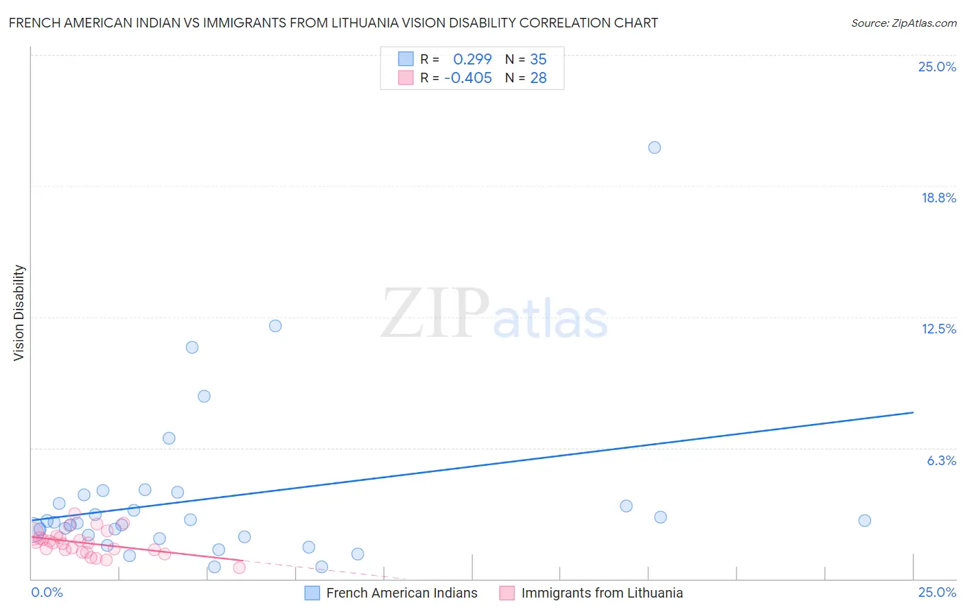 French American Indian vs Immigrants from Lithuania Vision Disability