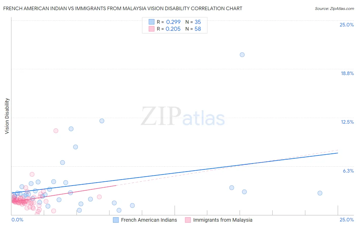 French American Indian vs Immigrants from Malaysia Vision Disability