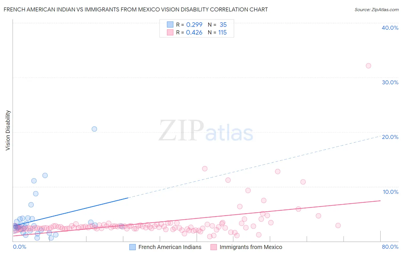 French American Indian vs Immigrants from Mexico Vision Disability