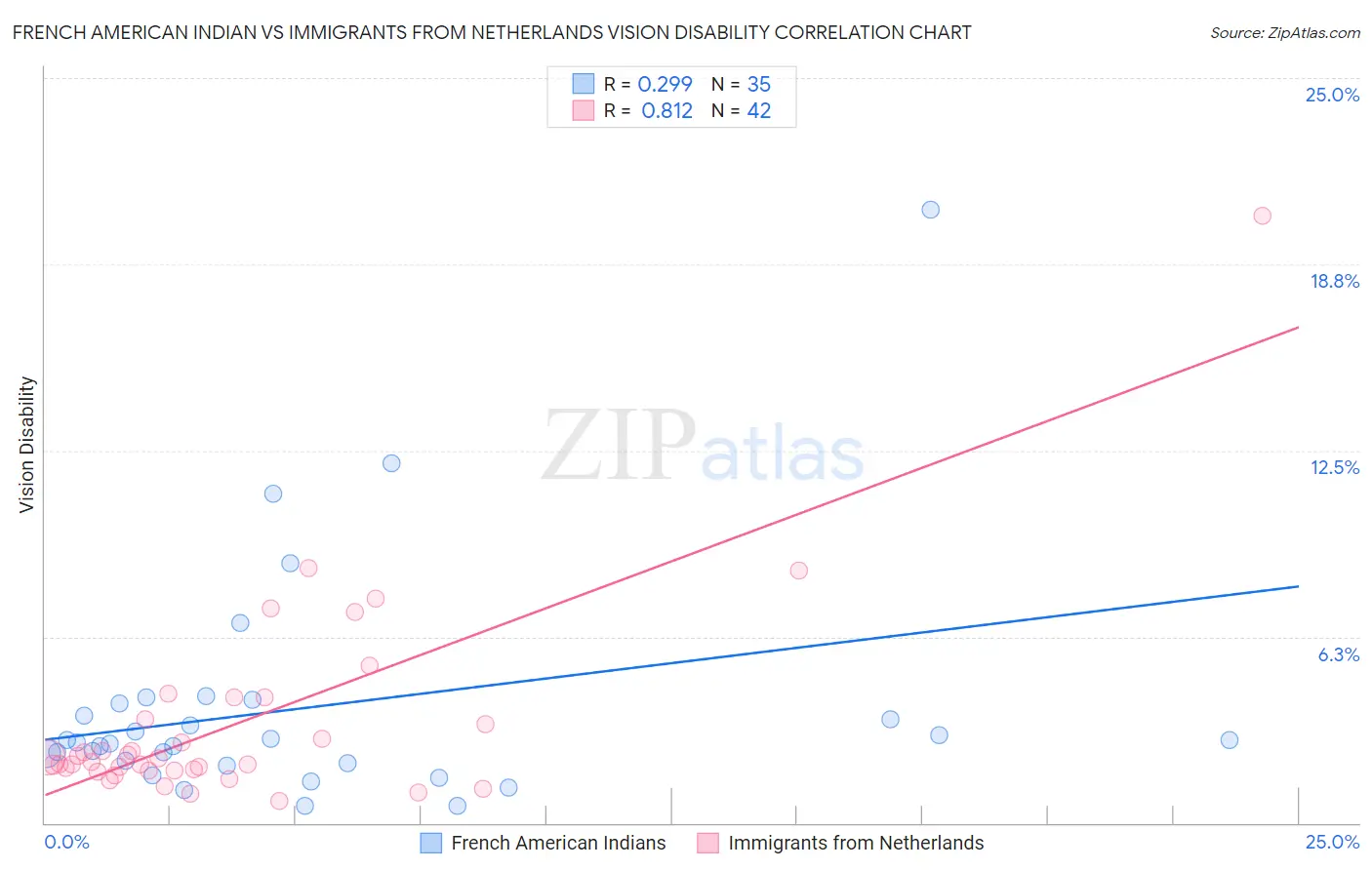 French American Indian vs Immigrants from Netherlands Vision Disability