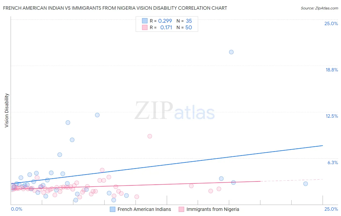 French American Indian vs Immigrants from Nigeria Vision Disability