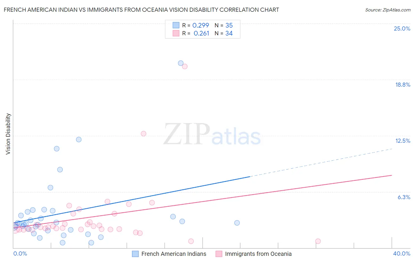 French American Indian vs Immigrants from Oceania Vision Disability