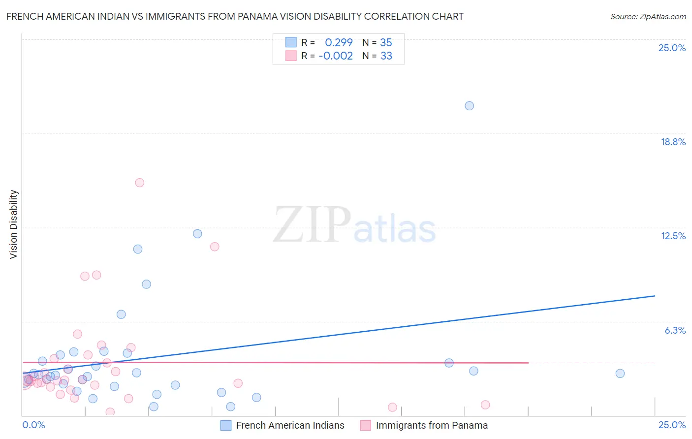 French American Indian vs Immigrants from Panama Vision Disability