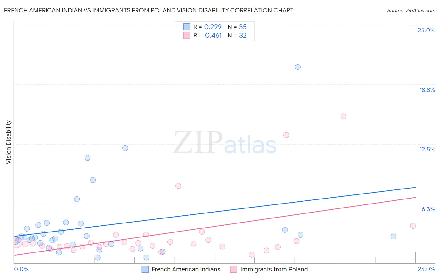 French American Indian vs Immigrants from Poland Vision Disability