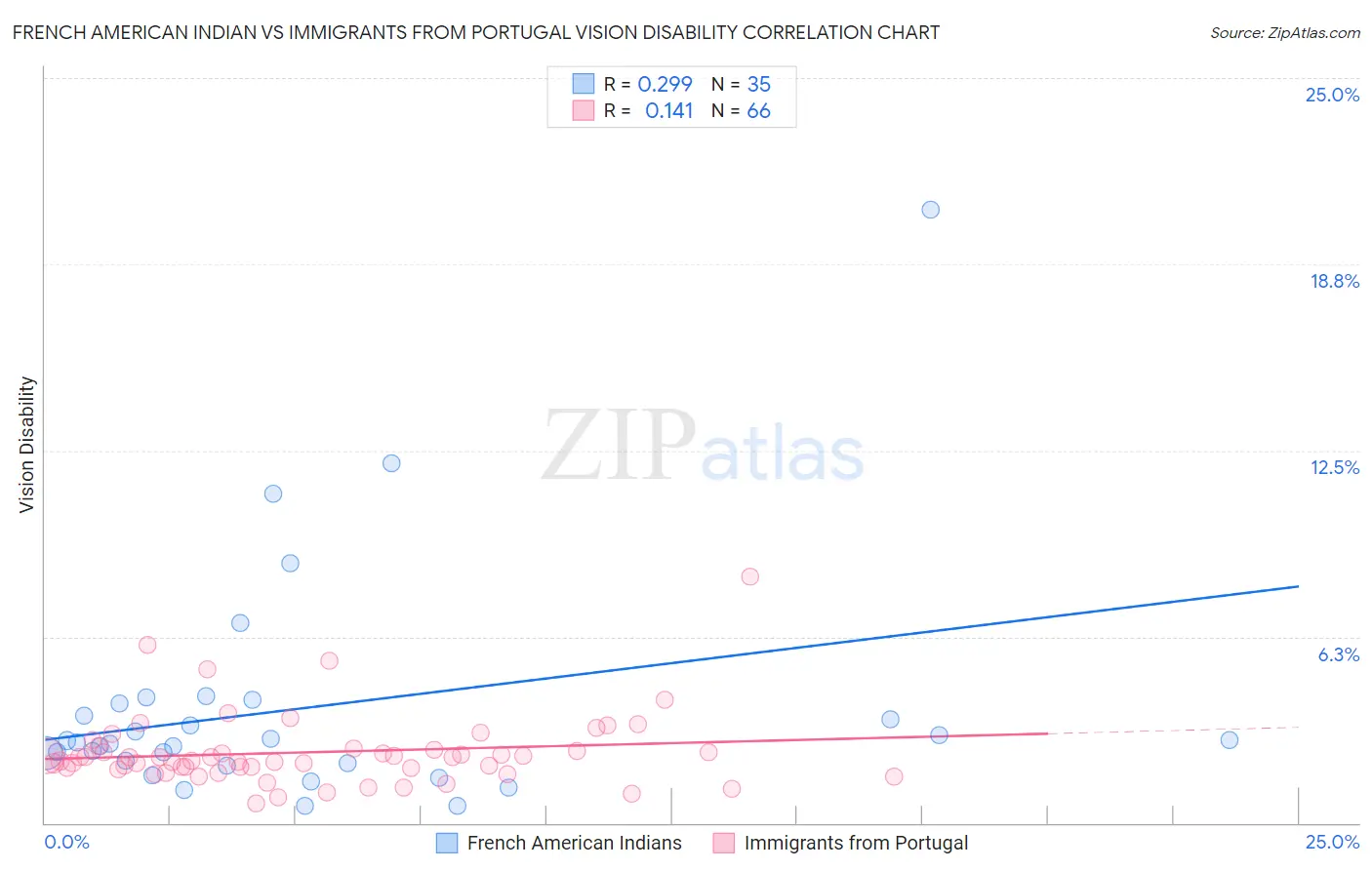 French American Indian vs Immigrants from Portugal Vision Disability