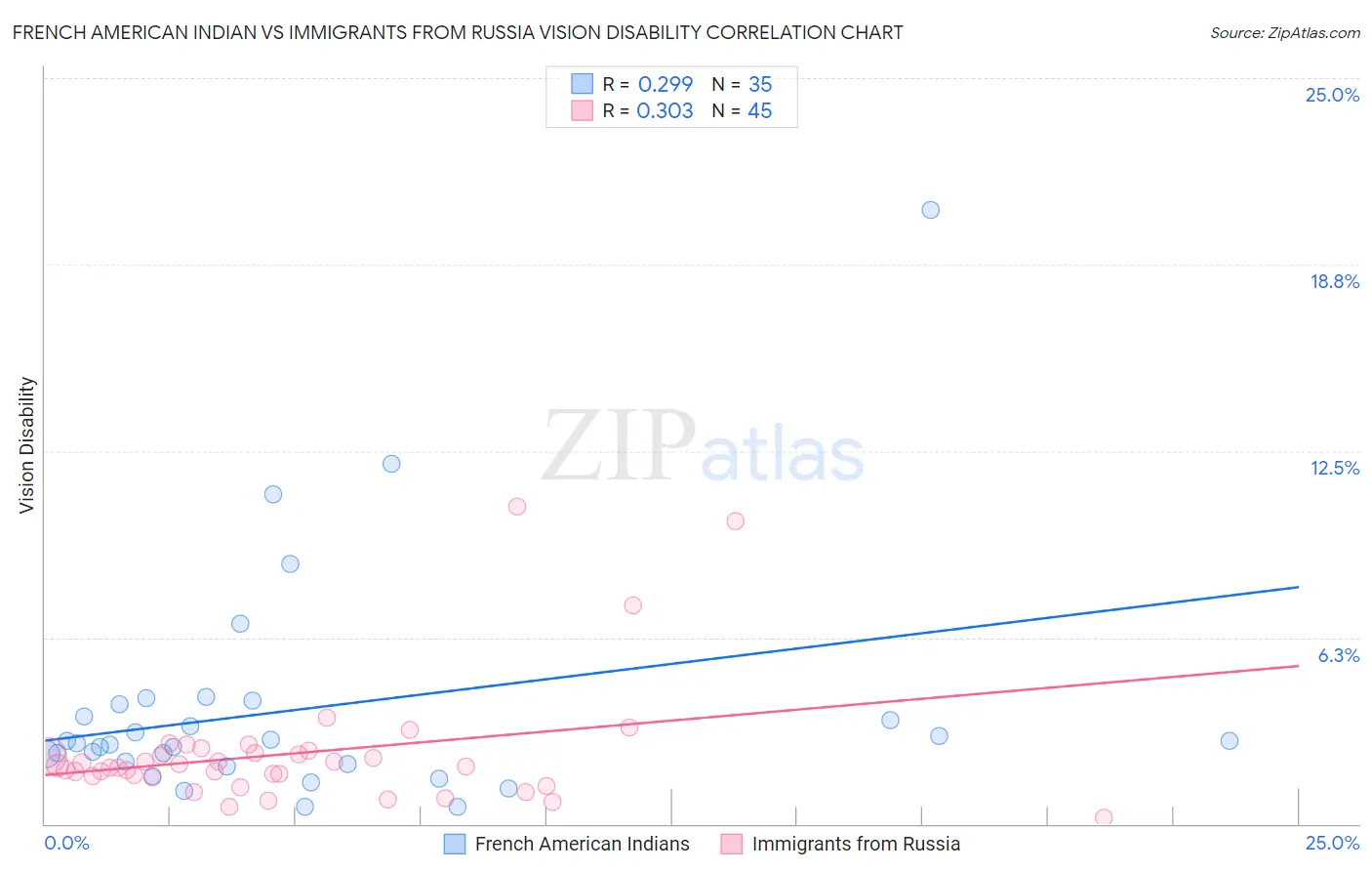 French American Indian vs Immigrants from Russia Vision Disability