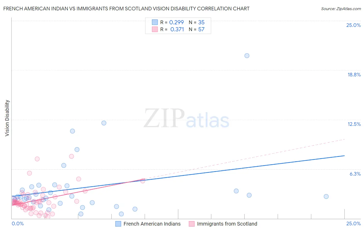 French American Indian vs Immigrants from Scotland Vision Disability