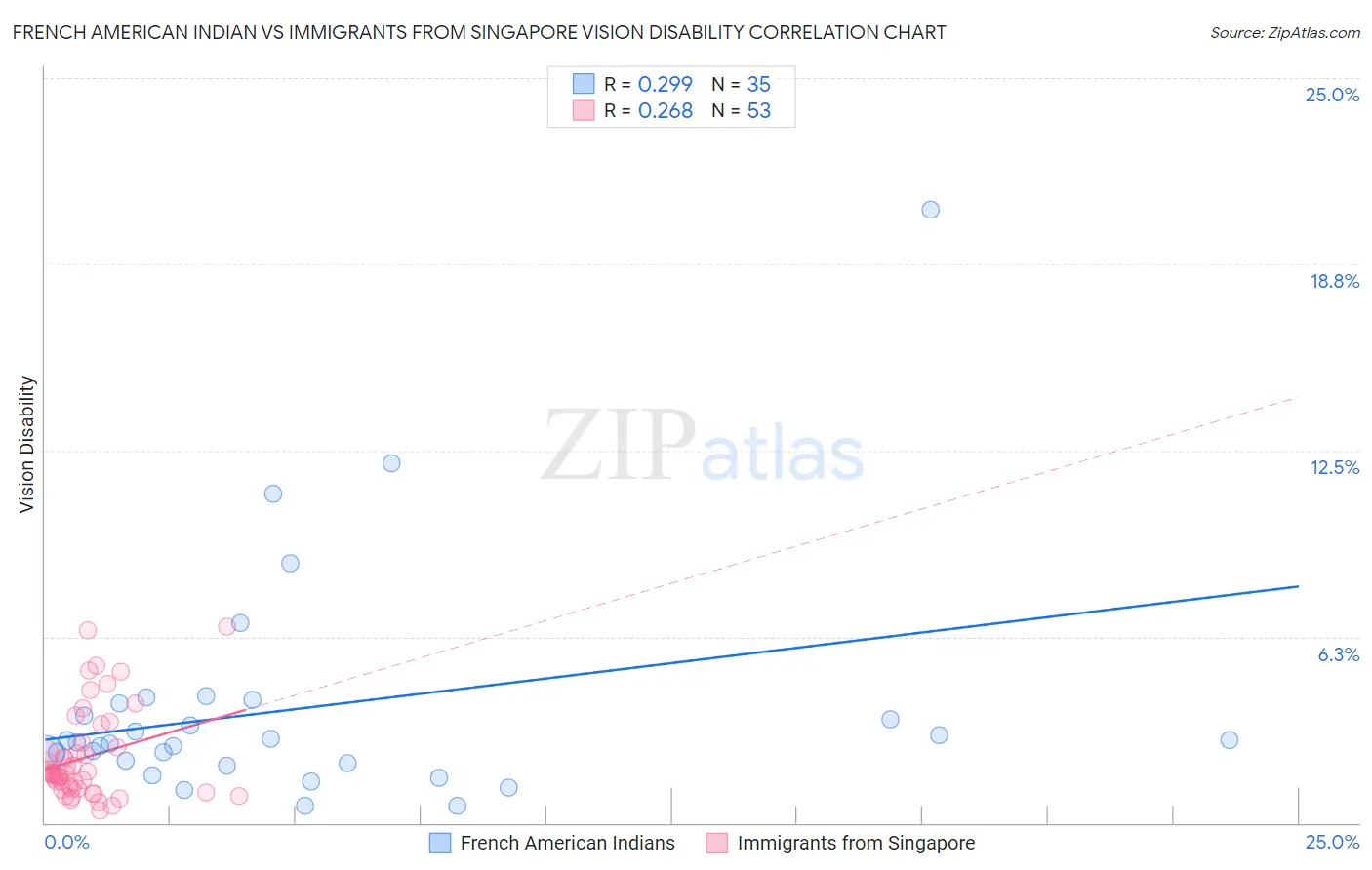 French American Indian vs Immigrants from Singapore Vision Disability