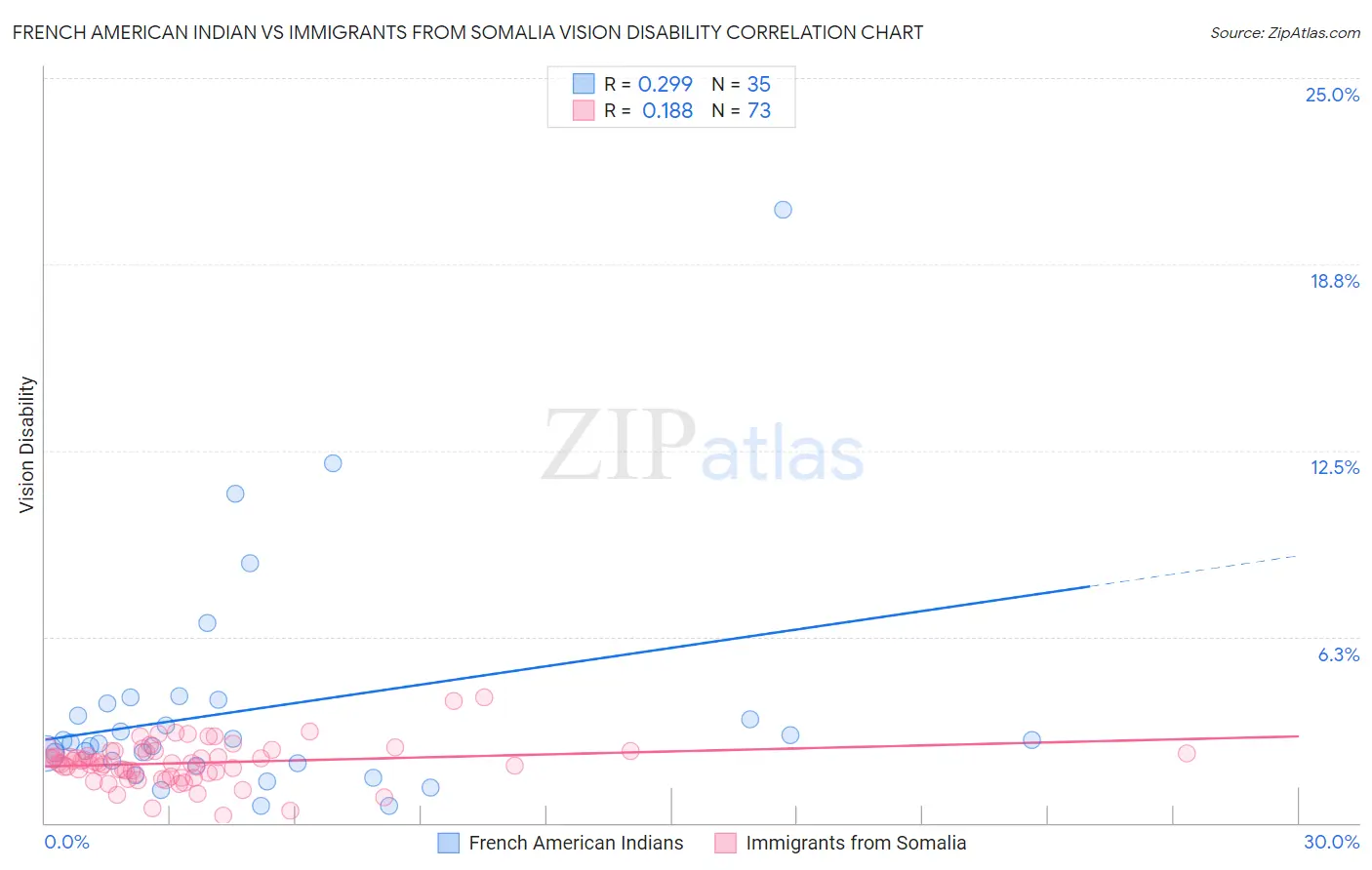 French American Indian vs Immigrants from Somalia Vision Disability