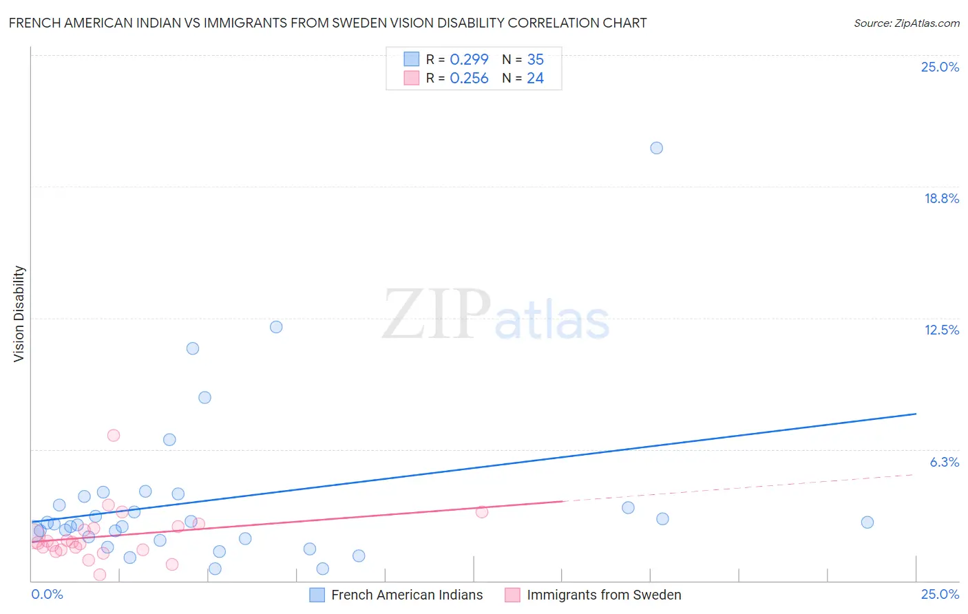 French American Indian vs Immigrants from Sweden Vision Disability