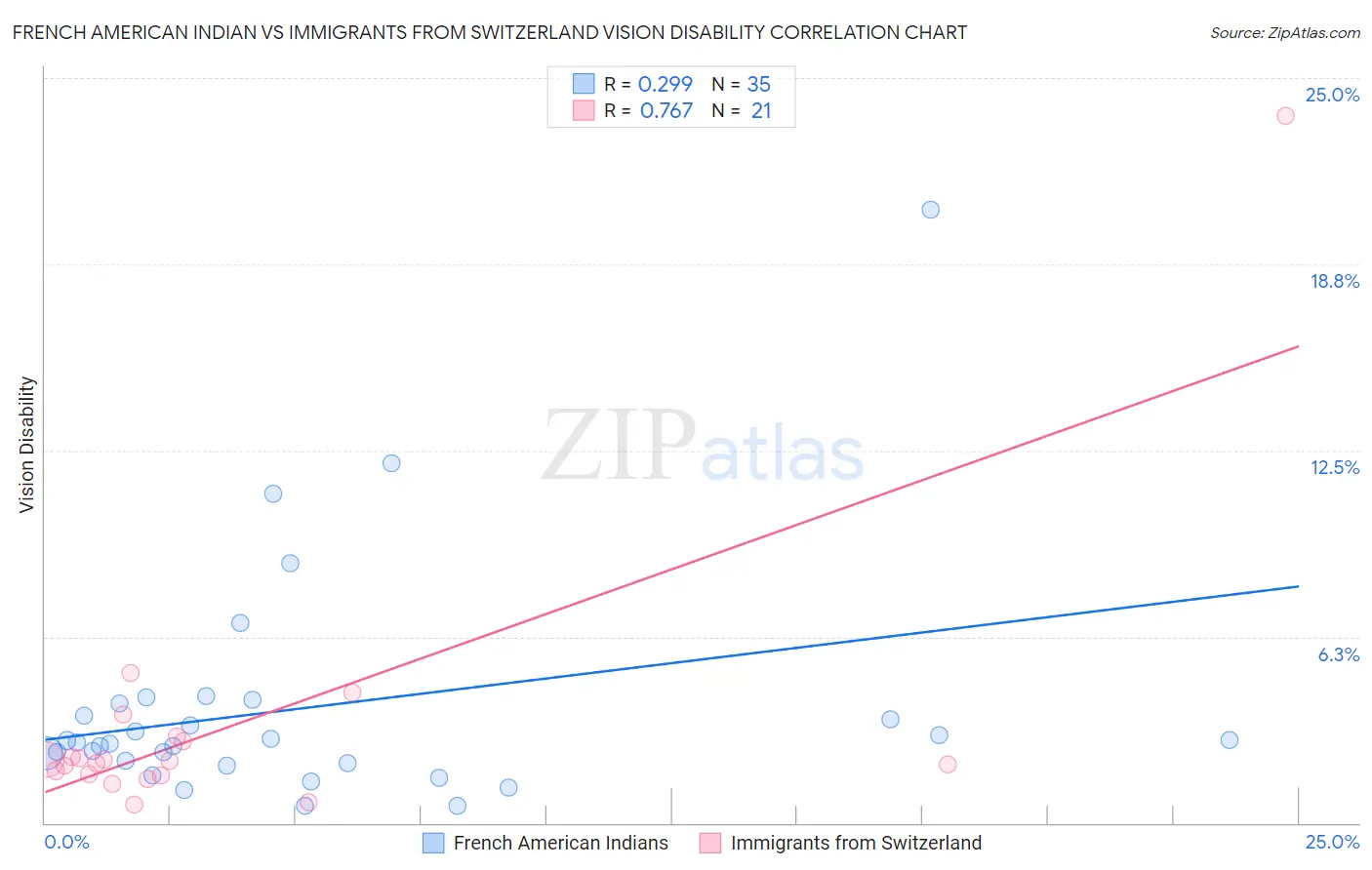 French American Indian vs Immigrants from Switzerland Vision Disability