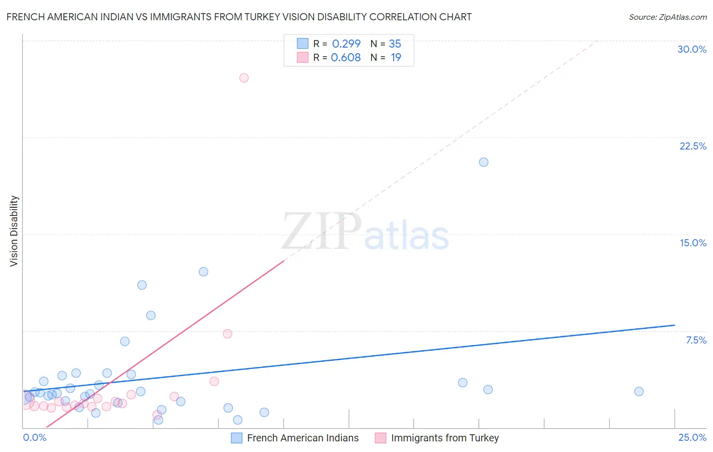 French American Indian vs Immigrants from Turkey Vision Disability