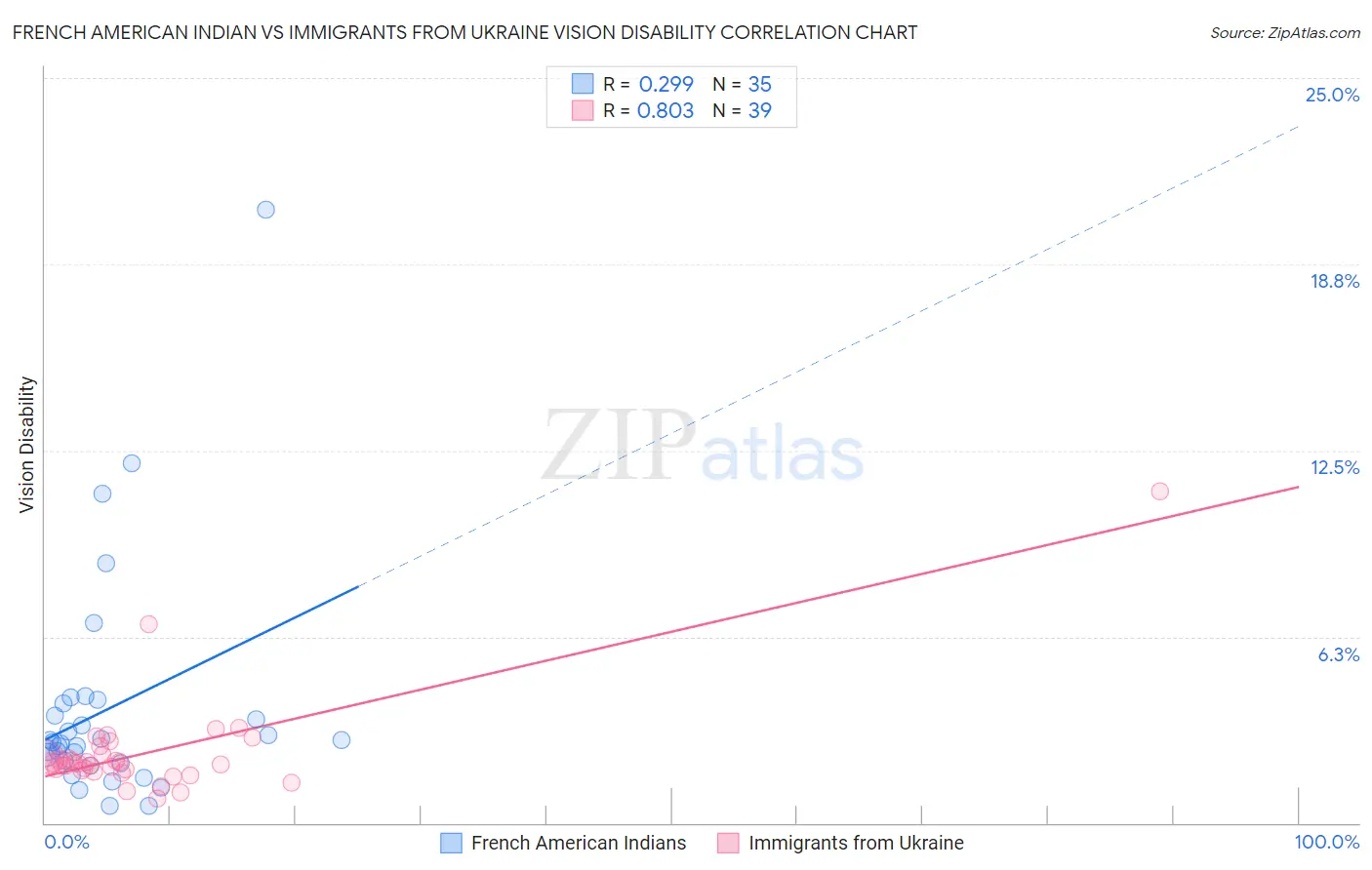French American Indian vs Immigrants from Ukraine Vision Disability