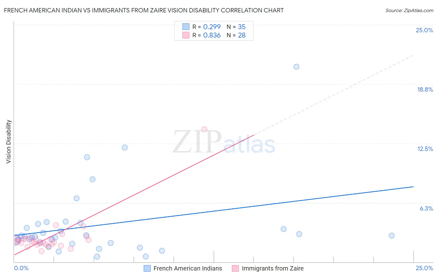 French American Indian vs Immigrants from Zaire Vision Disability