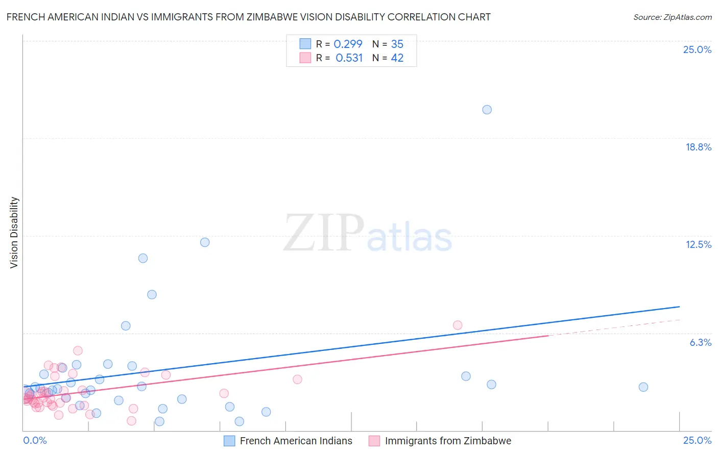 French American Indian vs Immigrants from Zimbabwe Vision Disability