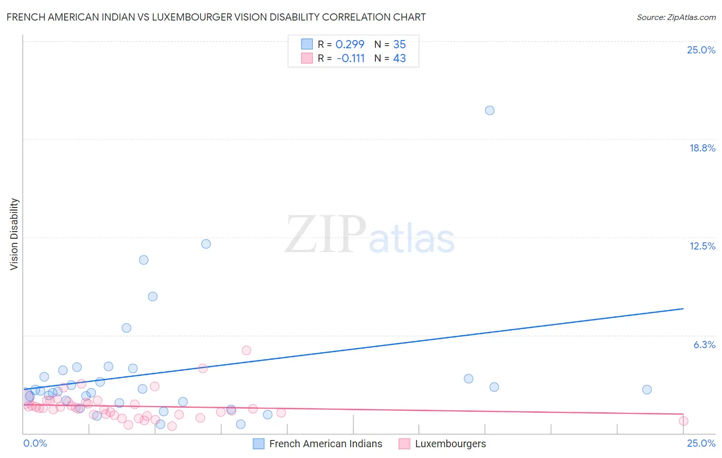 French American Indian vs Luxembourger Vision Disability