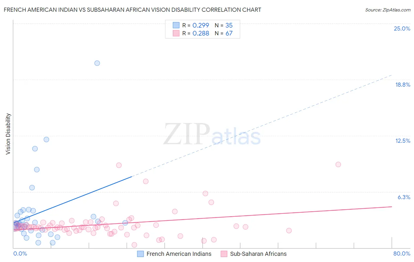 French American Indian vs Subsaharan African Vision Disability