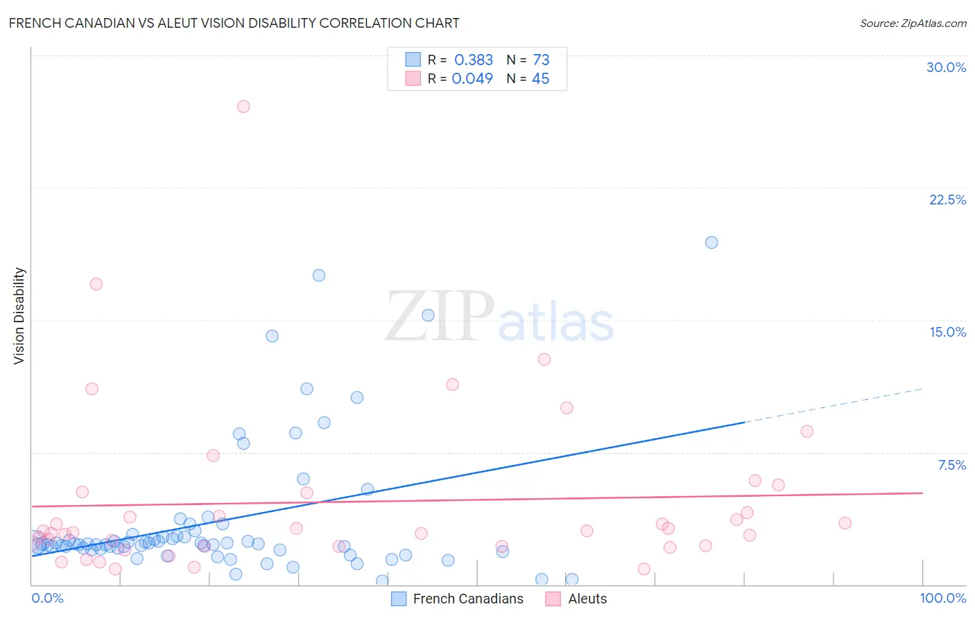 French Canadian vs Aleut Vision Disability