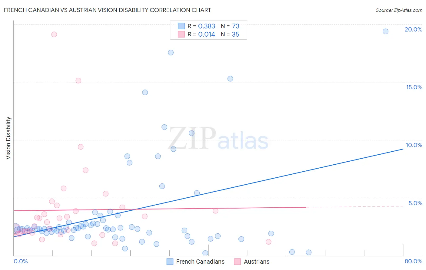 French Canadian vs Austrian Vision Disability