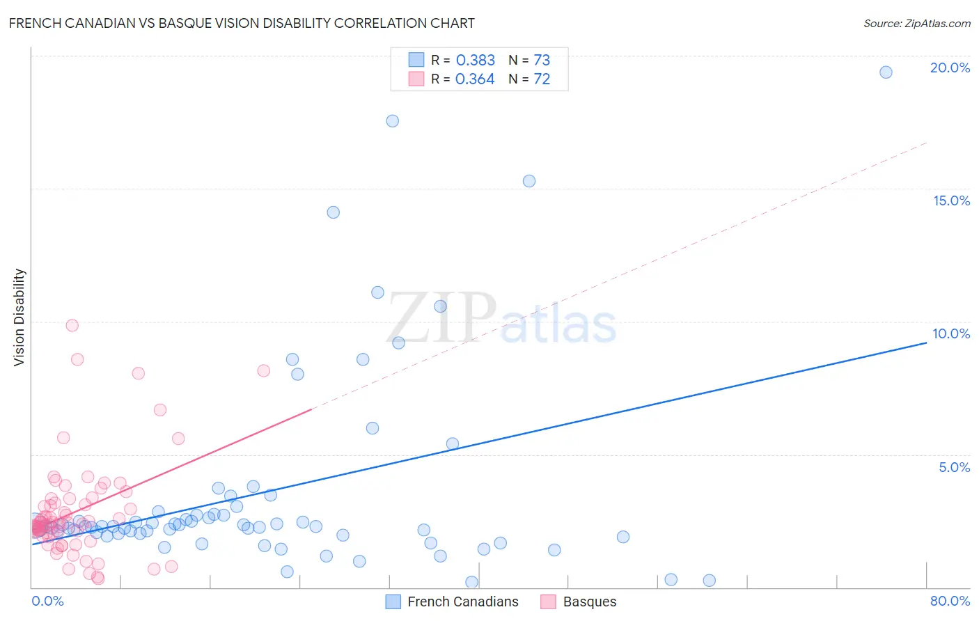 French Canadian vs Basque Vision Disability