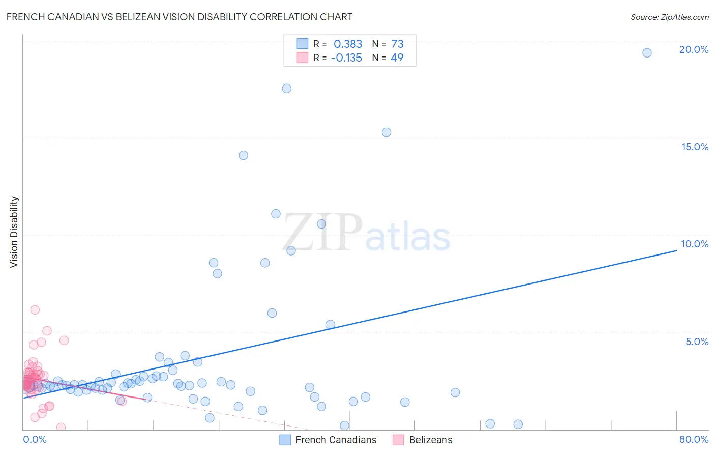 French Canadian vs Belizean Vision Disability
