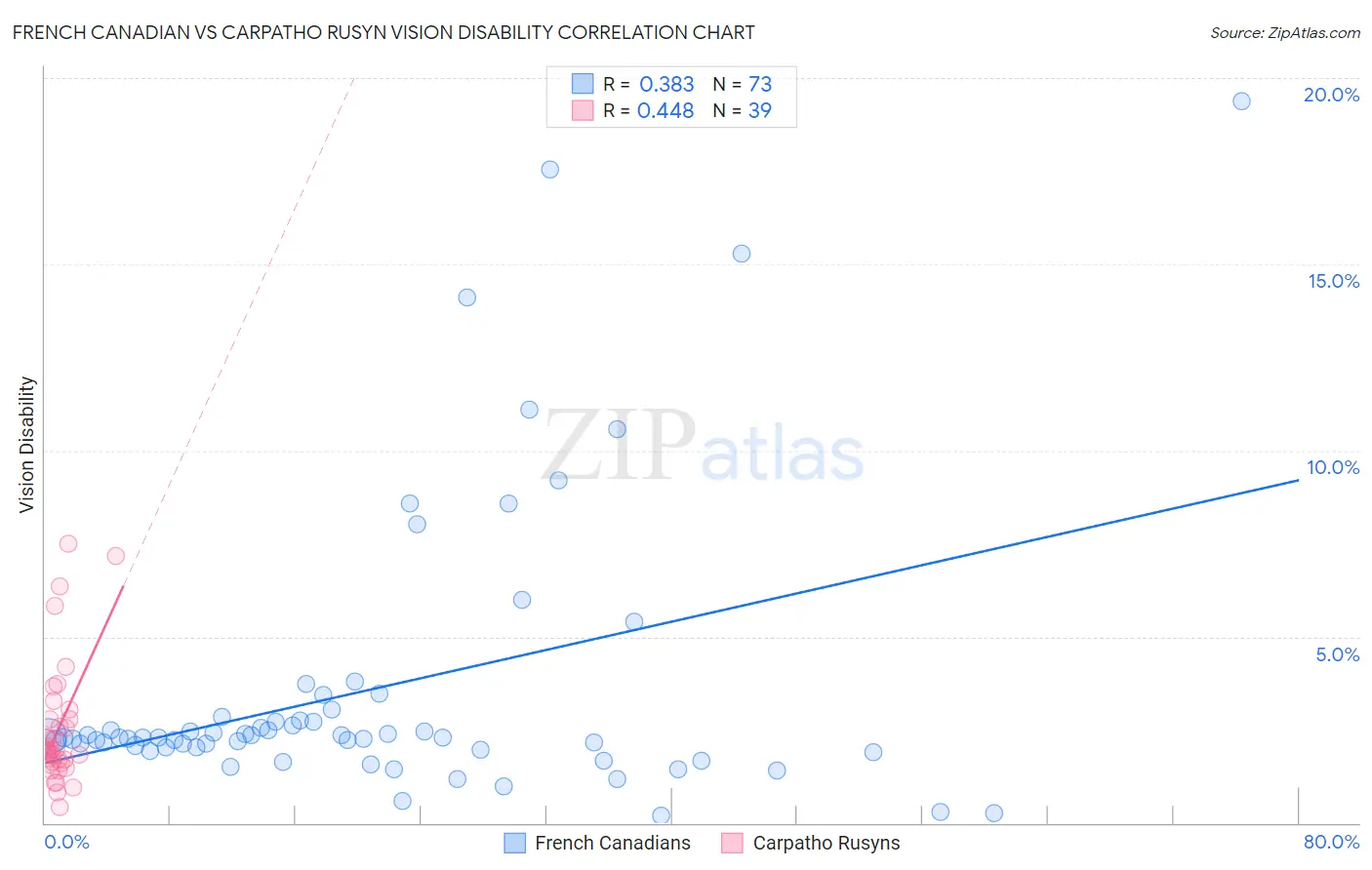 French Canadian vs Carpatho Rusyn Vision Disability