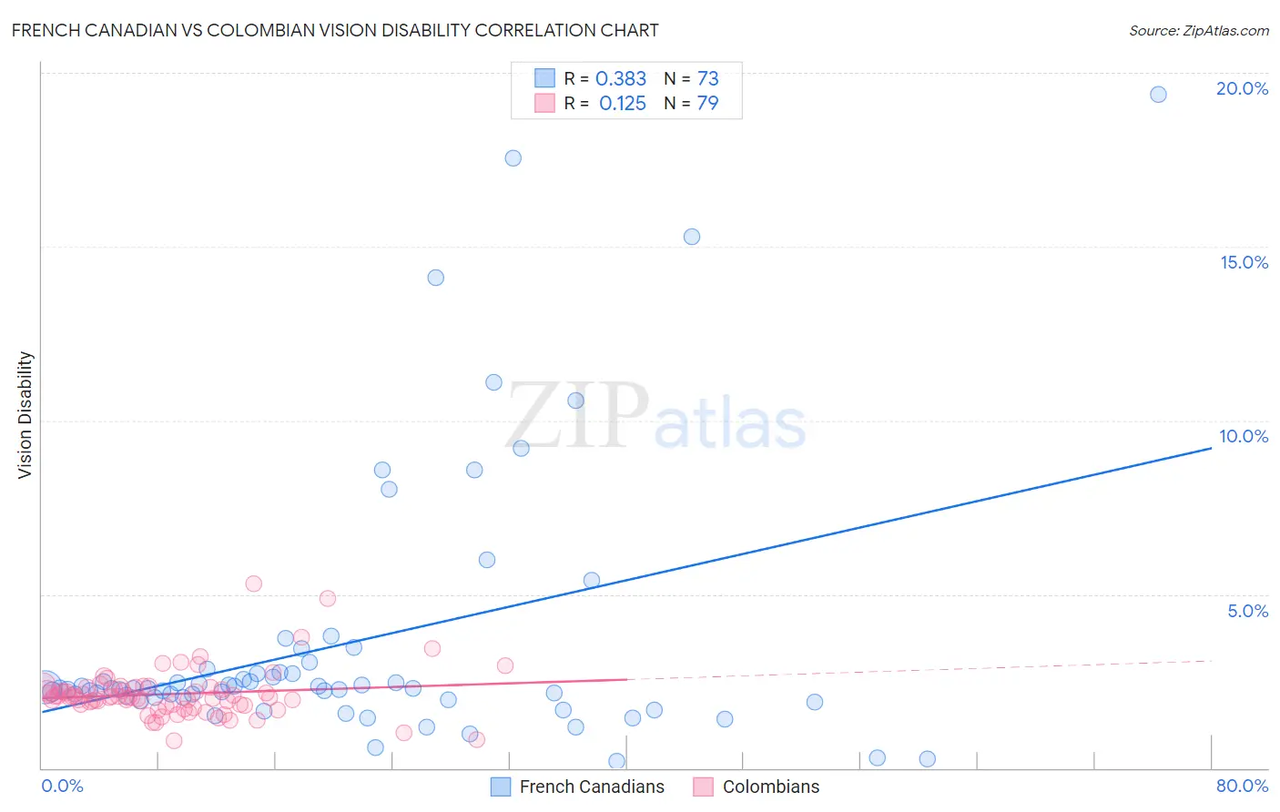 French Canadian vs Colombian Vision Disability
