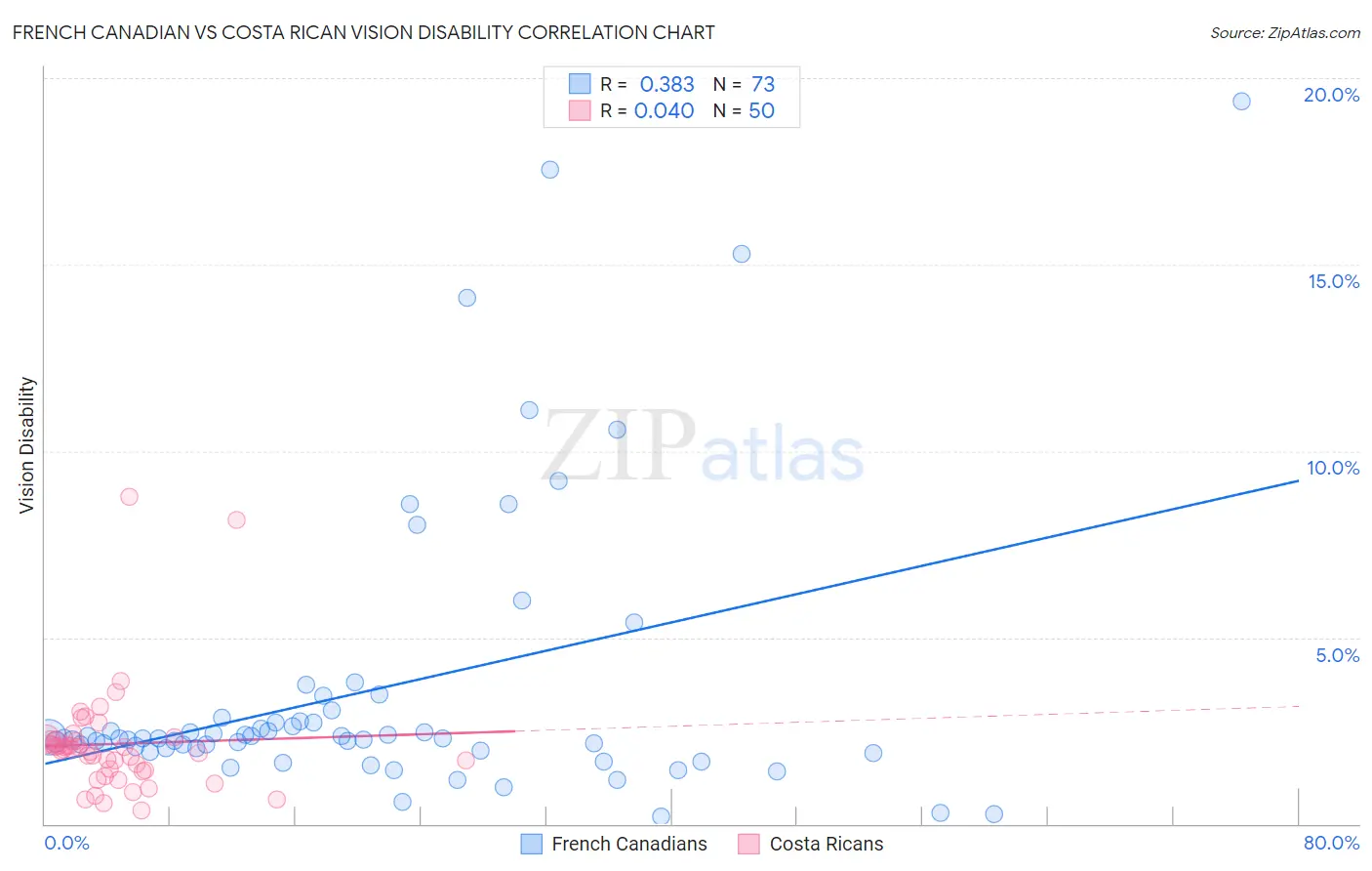 French Canadian vs Costa Rican Vision Disability