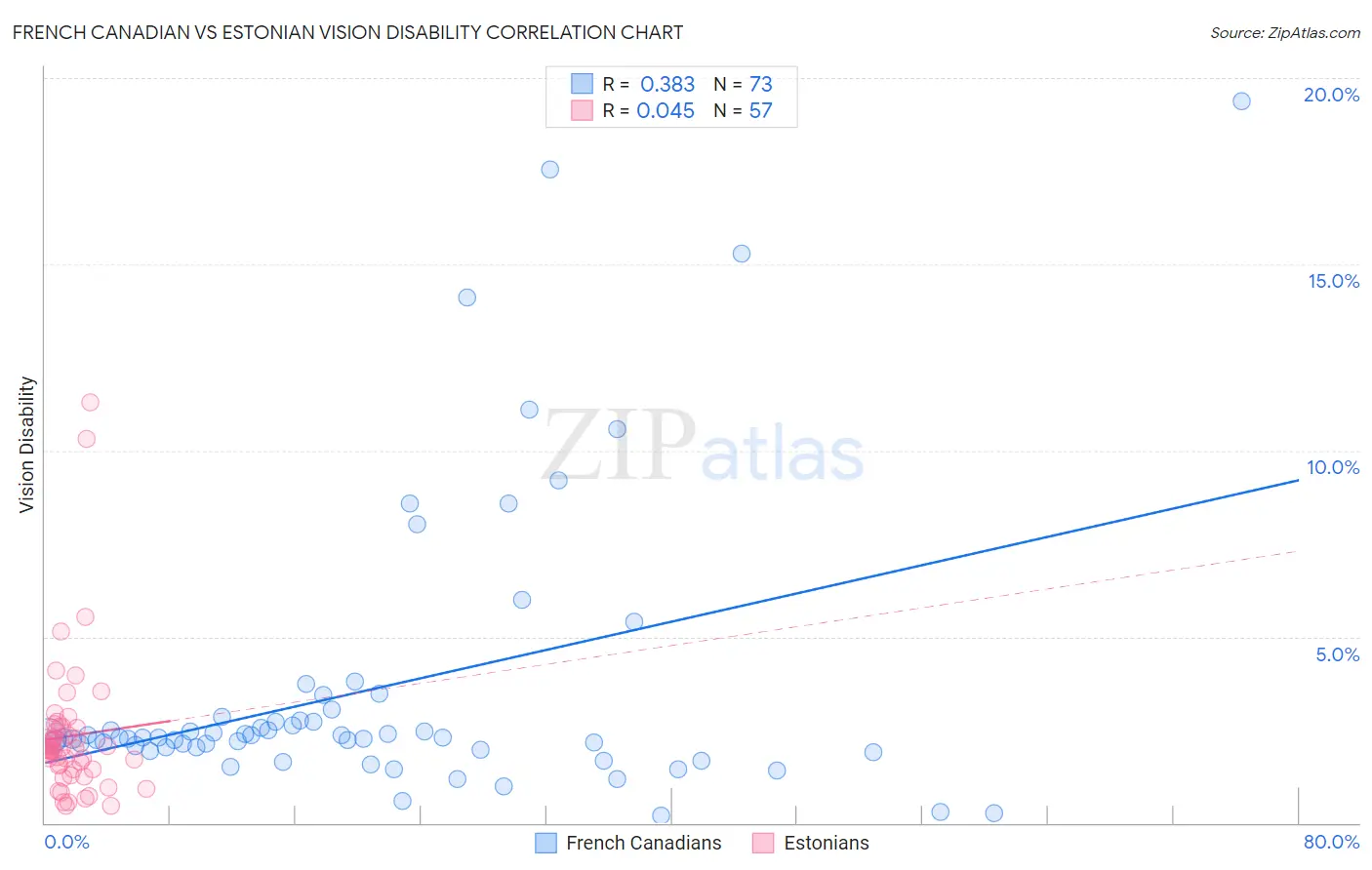 French Canadian vs Estonian Vision Disability
