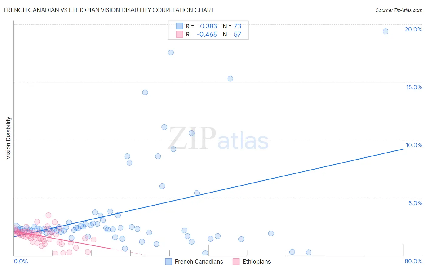French Canadian vs Ethiopian Vision Disability