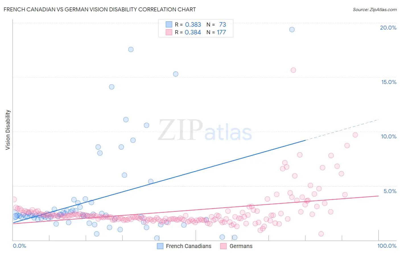 French Canadian vs German Vision Disability