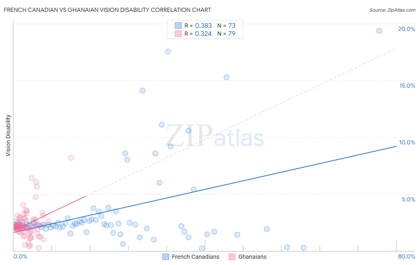 French Canadian vs Ghanaian Vision Disability