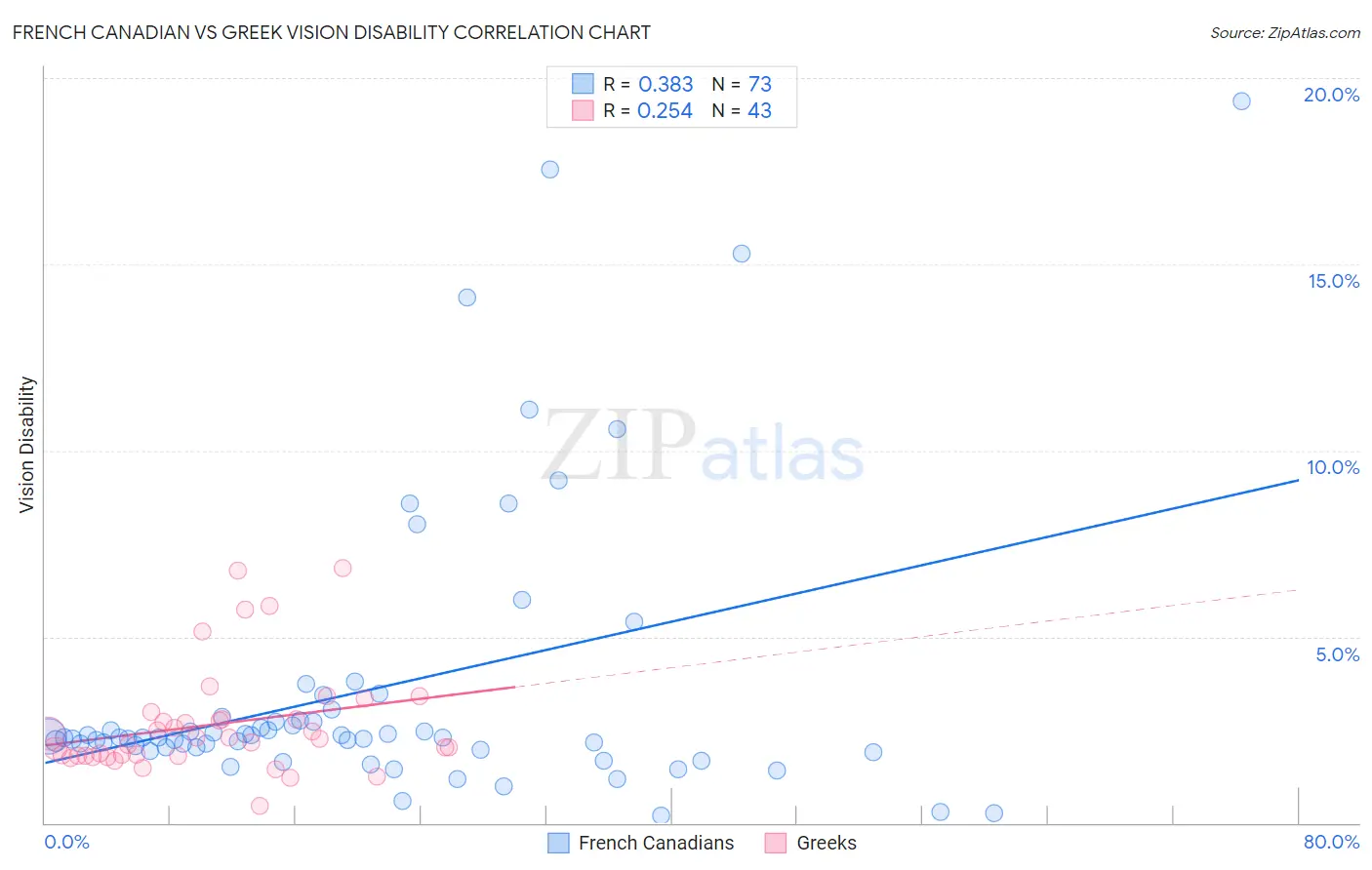 French Canadian vs Greek Vision Disability