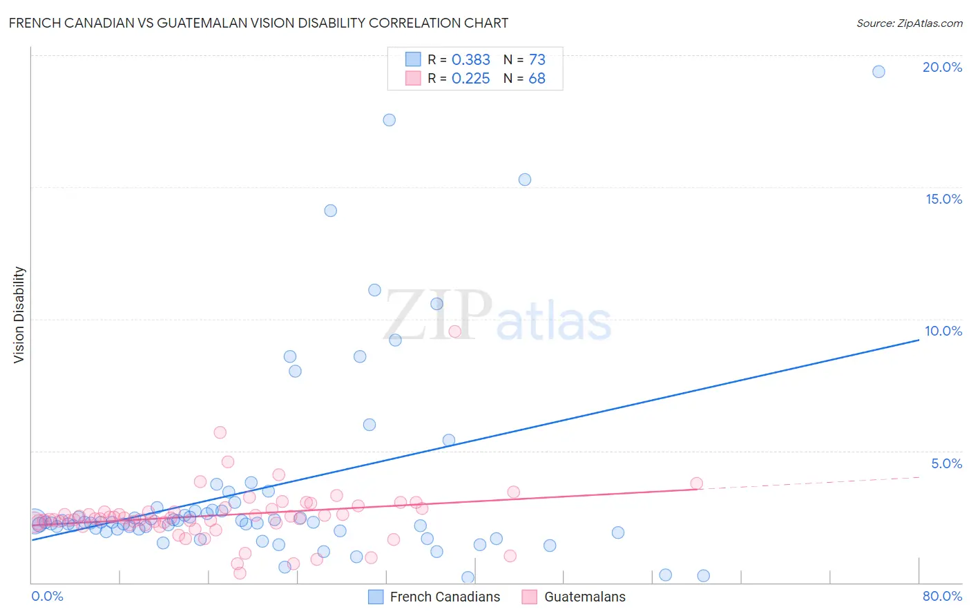 French Canadian vs Guatemalan Vision Disability