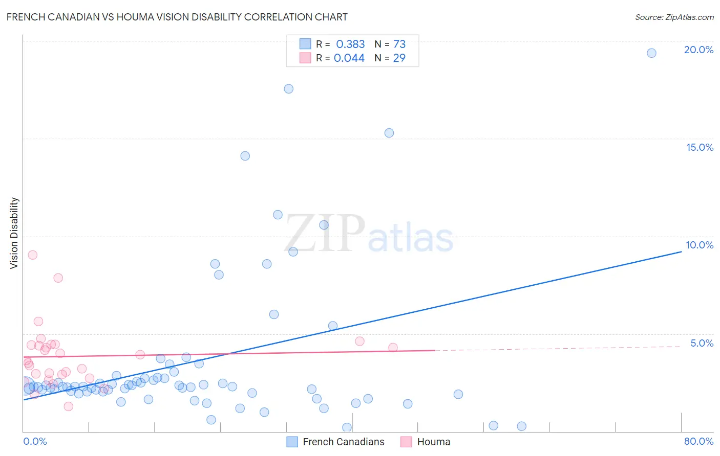 French Canadian vs Houma Vision Disability