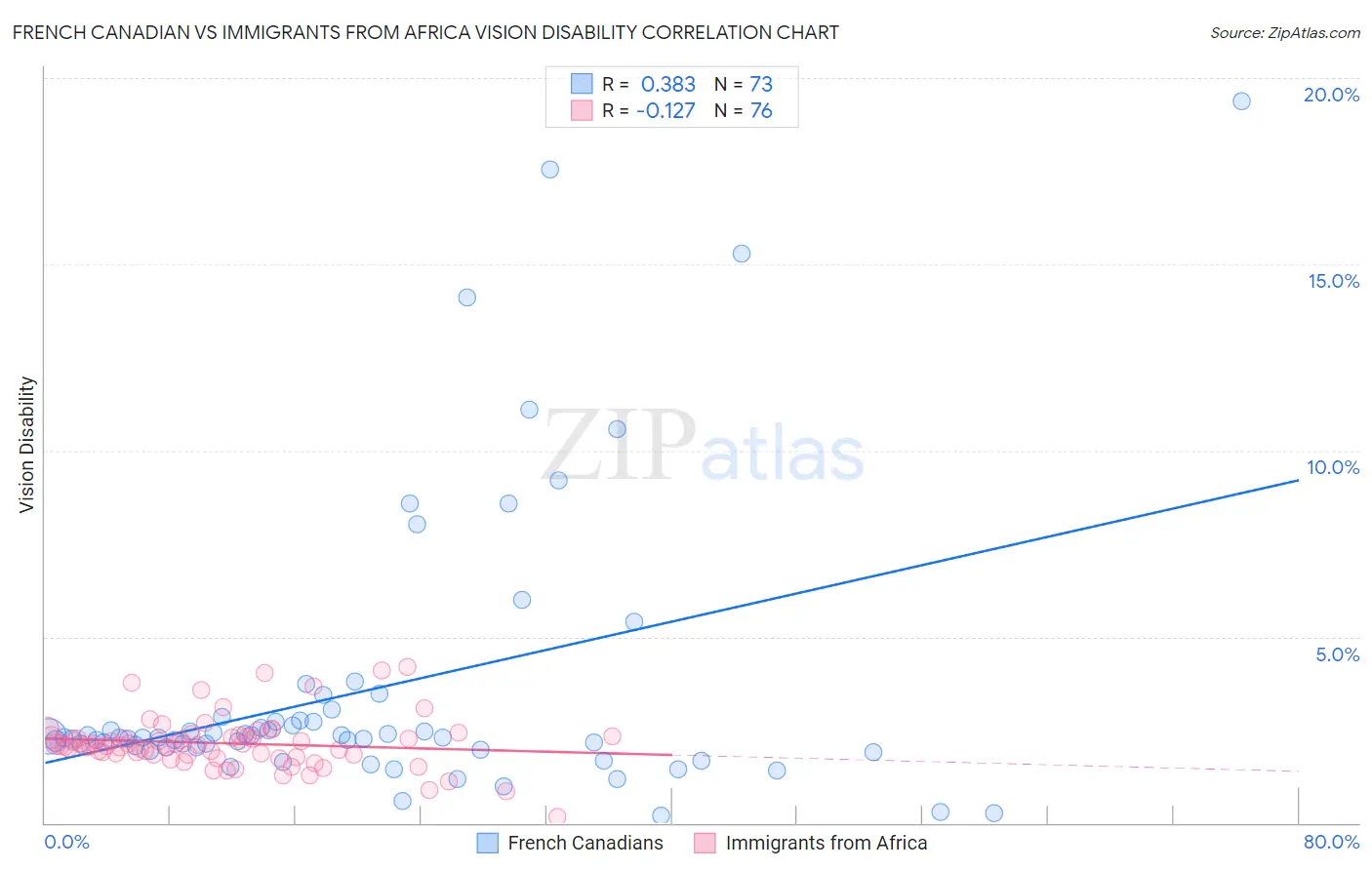 French Canadian vs Immigrants from Africa Vision Disability