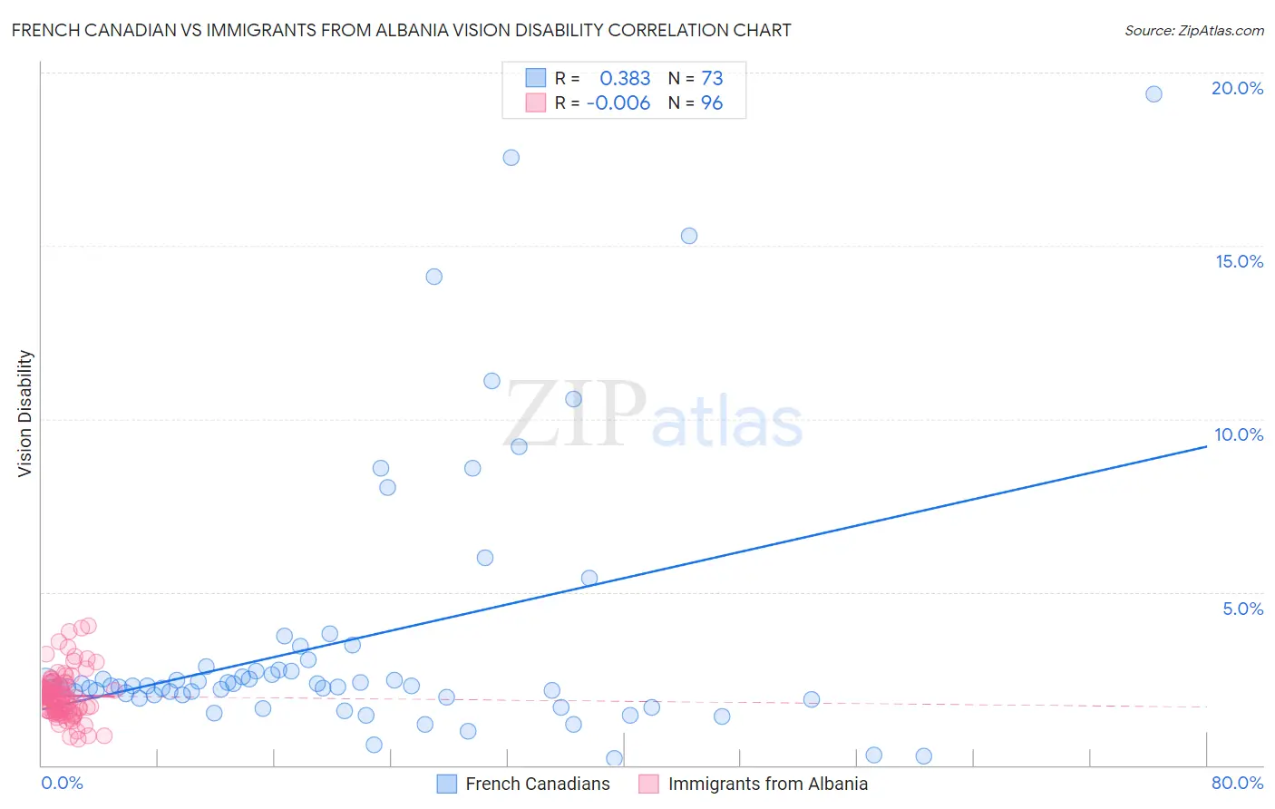 French Canadian vs Immigrants from Albania Vision Disability