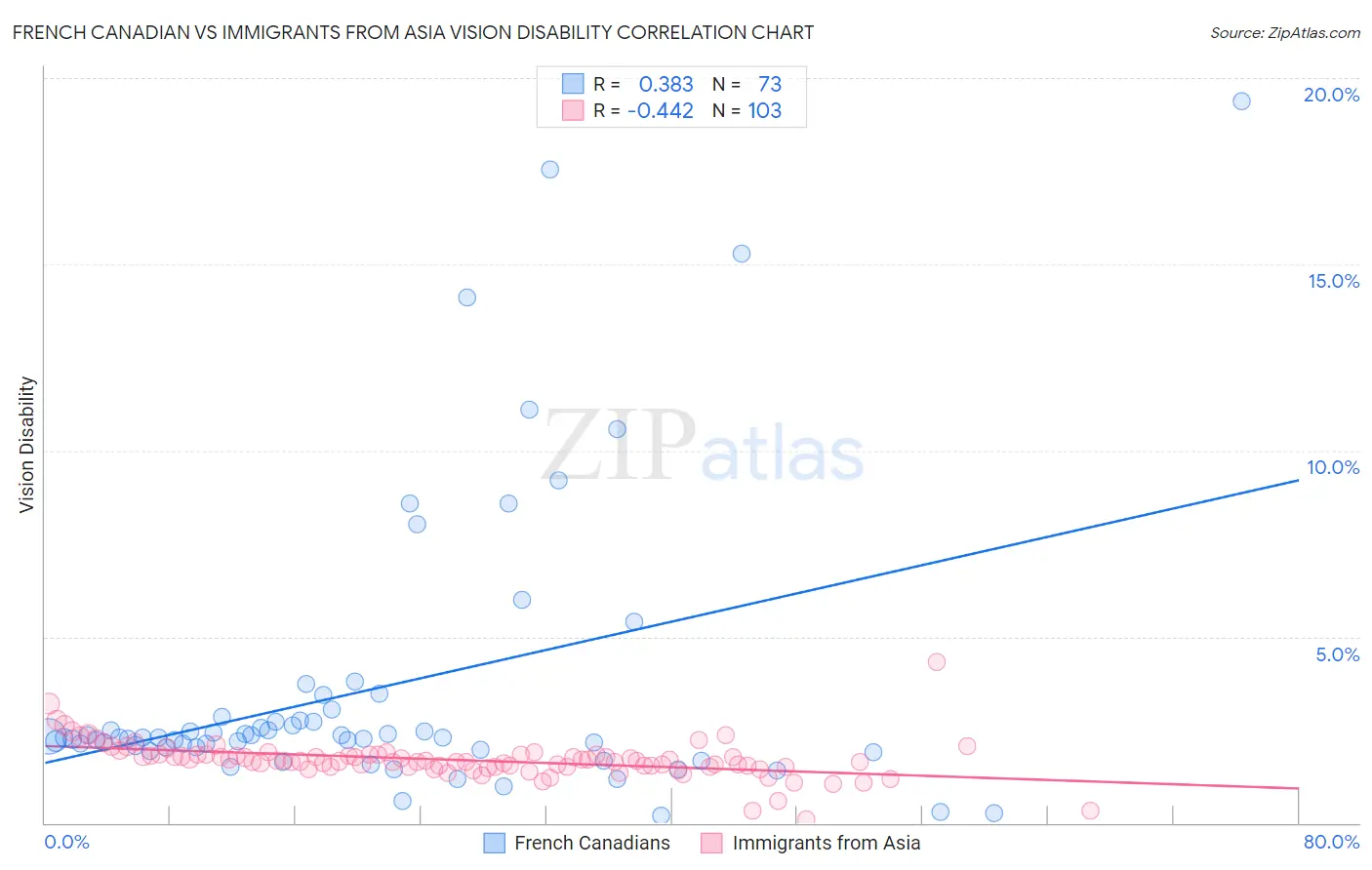 French Canadian vs Immigrants from Asia Vision Disability