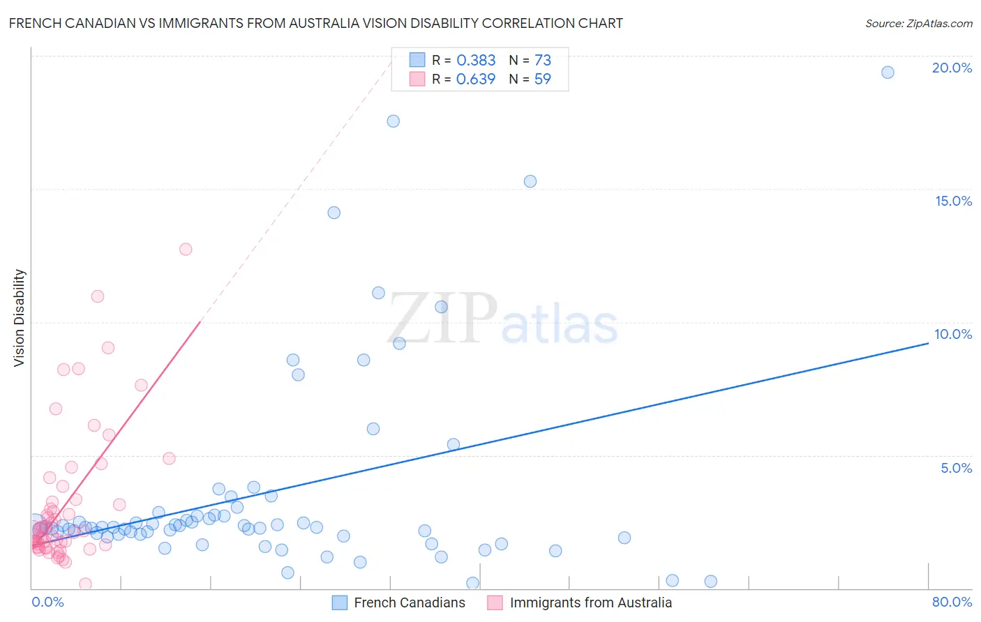 French Canadian vs Immigrants from Australia Vision Disability