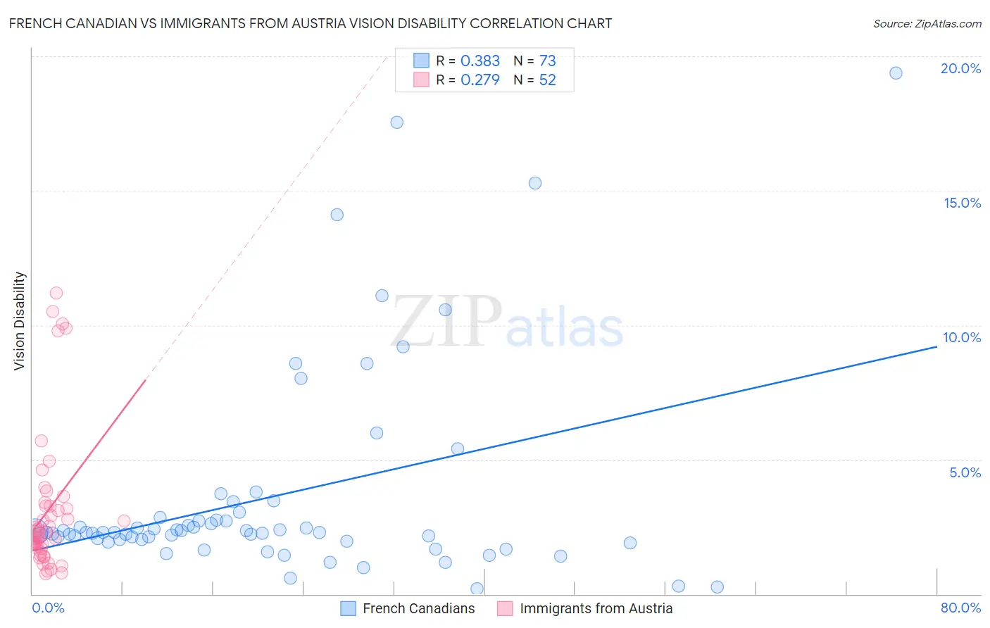 French Canadian vs Immigrants from Austria Vision Disability