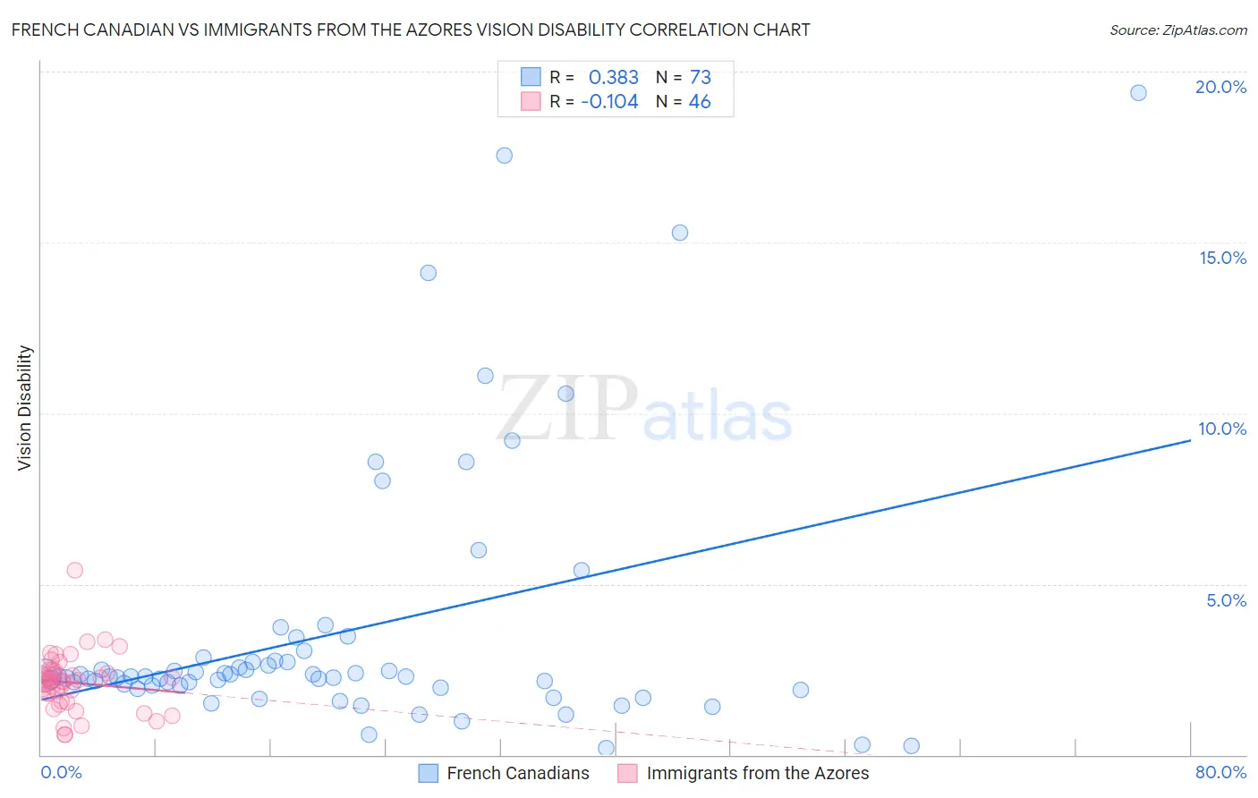 French Canadian vs Immigrants from the Azores Vision Disability